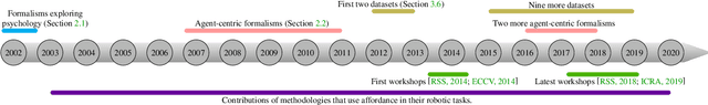 Figure 2 for Building Affordance Relations for Robotic Agents - A Review