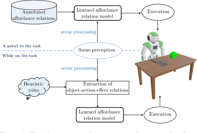 Figure 4 for Building Affordance Relations for Robotic Agents - A Review