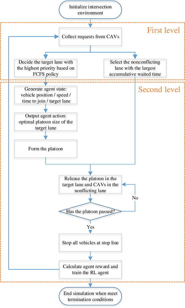 Figure 1 for Modeling Adaptive Platoon and Reservation Based Autonomous Intersection Control: A Deep Reinforcement Learning Approach