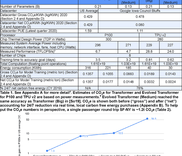 Figure 1 for Carbon Emissions and Large Neural Network Training