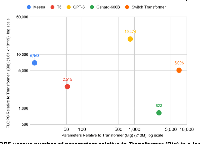 Figure 3 for Carbon Emissions and Large Neural Network Training