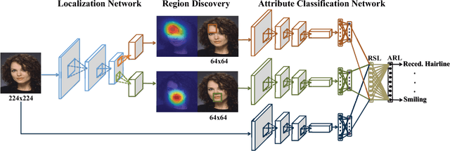 Figure 1 for A Deep Cascade Network for Unaligned Face Attribute Classification
