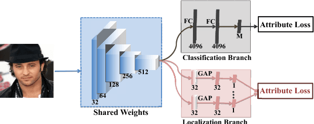 Figure 3 for A Deep Cascade Network for Unaligned Face Attribute Classification