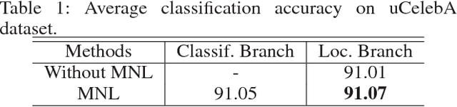 Figure 2 for A Deep Cascade Network for Unaligned Face Attribute Classification