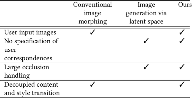 Figure 2 for Neural Crossbreed: Neural Based Image Metamorphosis