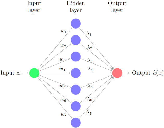 Figure 1 for Approximating periodic functions and solving differential equations using a novel type of Fourier Neural Networks