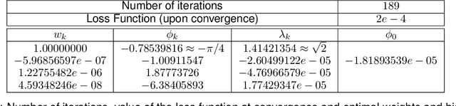 Figure 2 for Approximating periodic functions and solving differential equations using a novel type of Fourier Neural Networks
