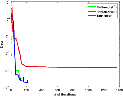 Figure 4 for Approximating periodic functions and solving differential equations using a novel type of Fourier Neural Networks