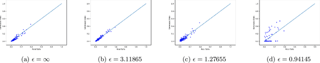 Figure 4 for Differentially Private Mixed-Type Data Generation For Unsupervised Learning