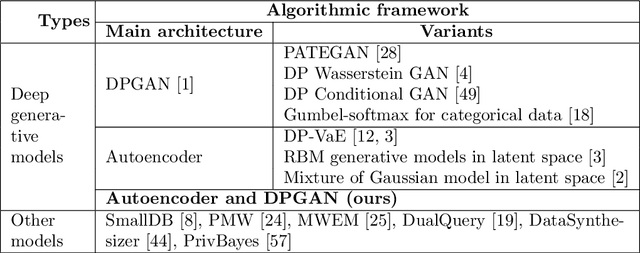 Figure 1 for Differentially Private Mixed-Type Data Generation For Unsupervised Learning