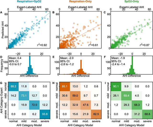 Figure 3 for Sleep Apnea and Respiratory Anomaly Detection from a Wearable Band and Oxygen Saturation