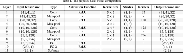 Figure 2 for Android Botnet Detection using Convolutional Neural Networks