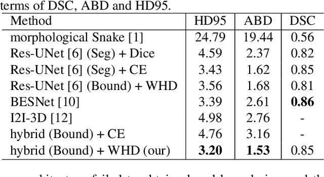 Figure 2 for Coronary Wall Segmentation in CCTA Scans via a Hybrid Net with Contours Regularization