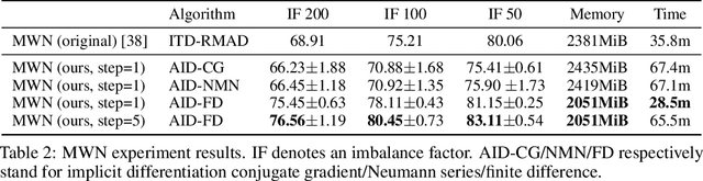 Figure 3 for Betty: An Automatic Differentiation Library for Multilevel Optimization