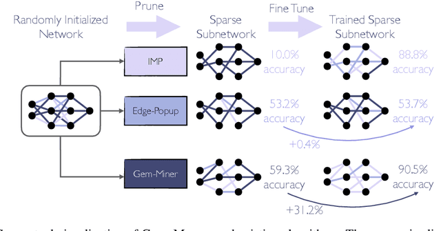 Figure 1 for Rare Gems: Finding Lottery Tickets at Initialization