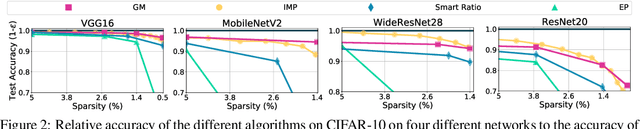 Figure 3 for Rare Gems: Finding Lottery Tickets at Initialization