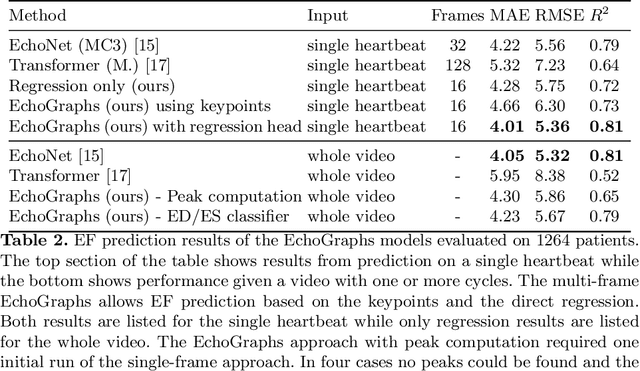 Figure 4 for Light-weight spatio-temporal graphs for segmentation and ejection fraction prediction in cardiac ultrasound