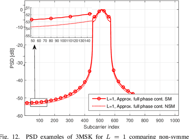 Figure 4 for Phase Noise Resilient Three-Level Continuous-Phase Modulation for DFT-Spread OFDM