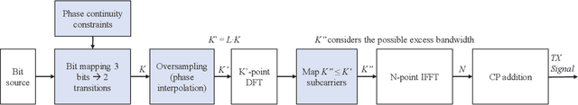 Figure 1 for Phase Noise Resilient Three-Level Continuous-Phase Modulation for DFT-Spread OFDM