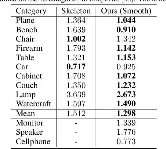 Figure 3 for Learnable Triangulation for Deep Learning-based 3D Reconstruction of Objects of Arbitrary Topology from Single RGB Images