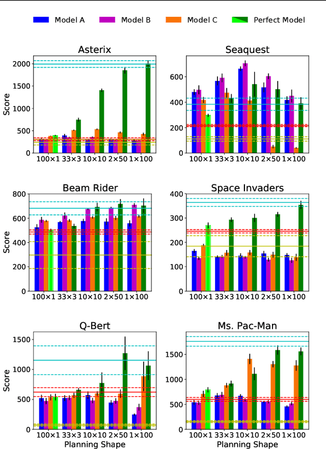 Figure 2 for The Effect of Planning Shape on Dyna-style Planning in High-dimensional State Spaces