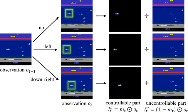 Figure 1 for Disentangling Controllable Object through Video Prediction Improves Visual Reinforcement Learning