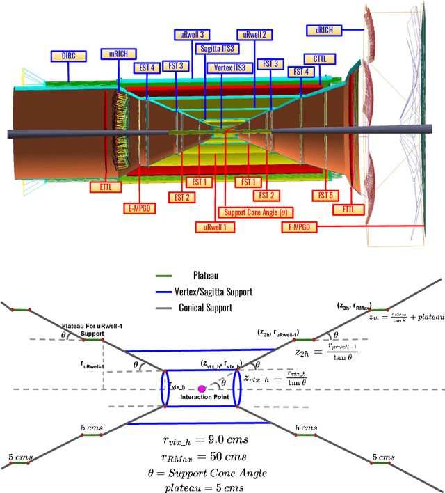 Figure 3 for Design of Detectors at the Electron Ion Collider with Artificial Intelligence