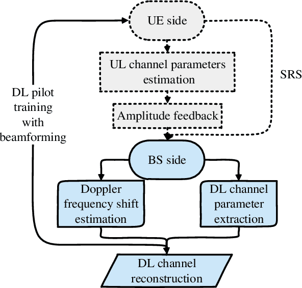 Figure 2 for A Partial Reciprocity-based Channel Prediction Framework for FDD massive MIMO with High Mobility
