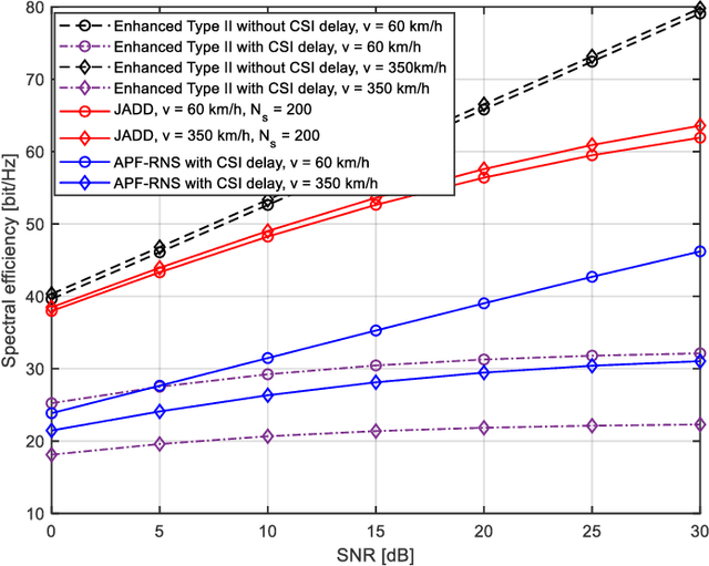 Figure 3 for A Partial Reciprocity-based Channel Prediction Framework for FDD massive MIMO with High Mobility