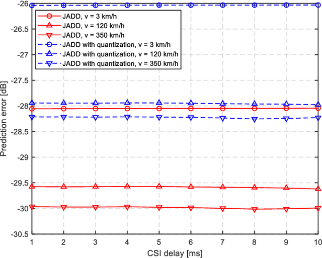 Figure 4 for A Partial Reciprocity-based Channel Prediction Framework for FDD massive MIMO with High Mobility