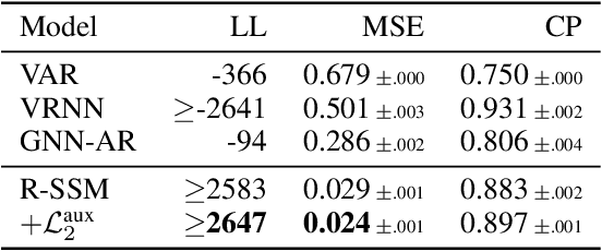 Figure 2 for Relational State-Space Model for Stochastic Multi-Object Systems