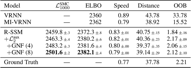 Figure 3 for Relational State-Space Model for Stochastic Multi-Object Systems