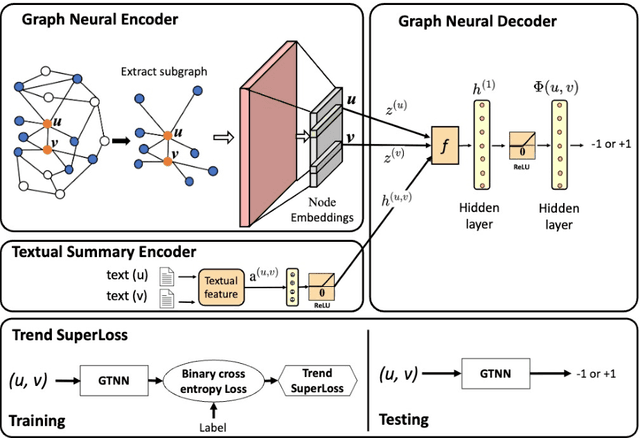 Figure 3 for Generic and Trend-aware Curriculum Learning for Relation Extraction in Graph Neural Networks