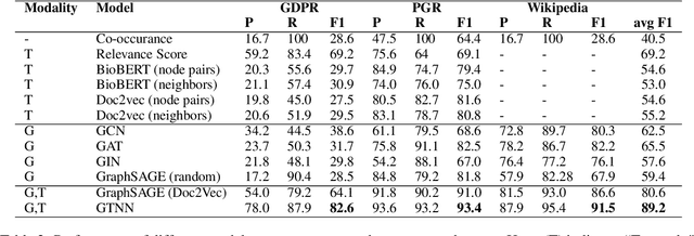 Figure 4 for Generic and Trend-aware Curriculum Learning for Relation Extraction in Graph Neural Networks