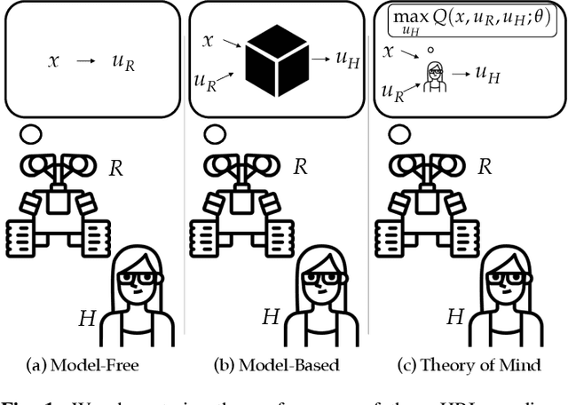 Figure 1 for On the Utility of Model Learning in HRI