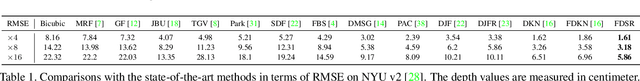 Figure 2 for Towards Fast and Accurate Real-World Depth Super-Resolution: Benchmark Dataset and Baseline