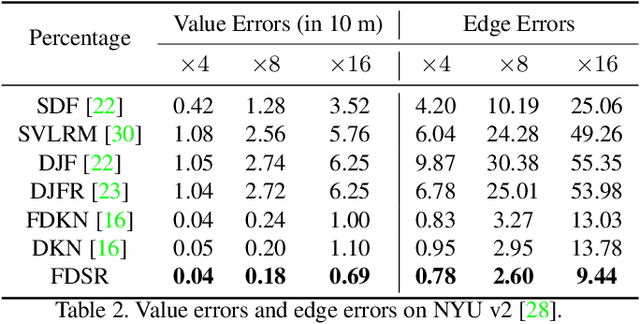 Figure 4 for Towards Fast and Accurate Real-World Depth Super-Resolution: Benchmark Dataset and Baseline