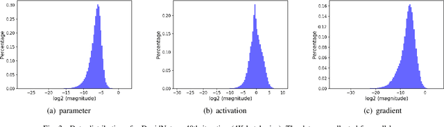 Figure 3 for Auto-Precision Scaling for Distributed Deep Learning