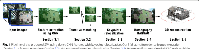 Figure 1 for Structure-from-Motion using Dense CNN Features with Keypoint Relocalization