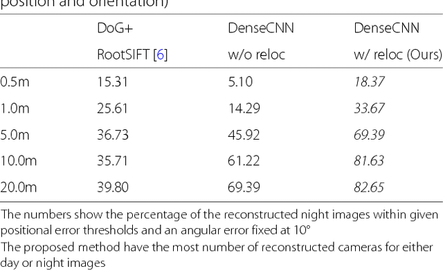Figure 4 for Structure-from-Motion using Dense CNN Features with Keypoint Relocalization