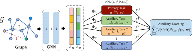 Figure 1 for Self-supervised Auxiliary Learning for Graph Neural Networks via Meta-Learning