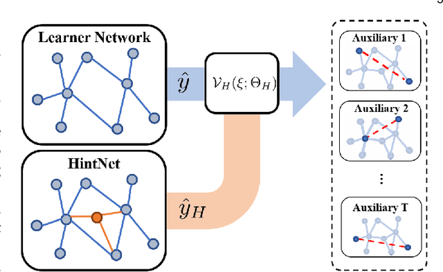 Figure 3 for Self-supervised Auxiliary Learning for Graph Neural Networks via Meta-Learning