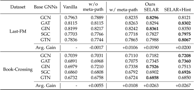 Figure 4 for Self-supervised Auxiliary Learning for Graph Neural Networks via Meta-Learning