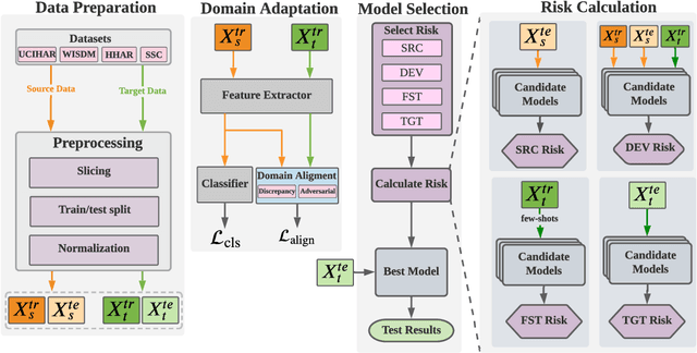 Figure 1 for ADATIME: A Benchmarking Suite for Domain Adaptation on Time Series Data