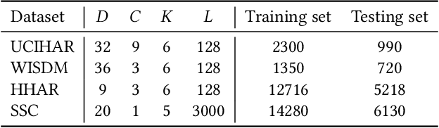 Figure 2 for ADATIME: A Benchmarking Suite for Domain Adaptation on Time Series Data
