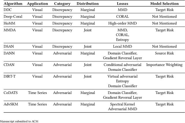 Figure 3 for ADATIME: A Benchmarking Suite for Domain Adaptation on Time Series Data