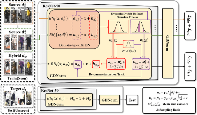 Figure 1 for Debiased Batch Normalization via Gaussian Process for Generalizable Person Re-Identification