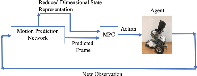 Figure 1 for Planning Robot Motion using Deep Visual Prediction