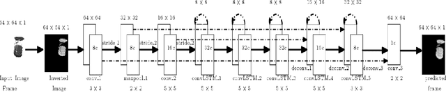 Figure 3 for Planning Robot Motion using Deep Visual Prediction
