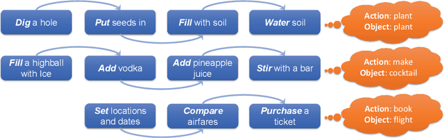 Figure 1 for "What Are You Trying to Do?" Semantic Typing of Event Processes